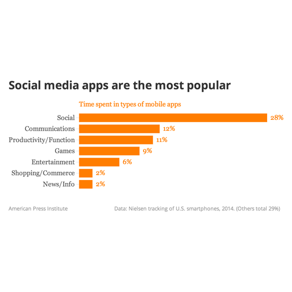 Mobile And Social Apps- Reshaping The Future Of Education