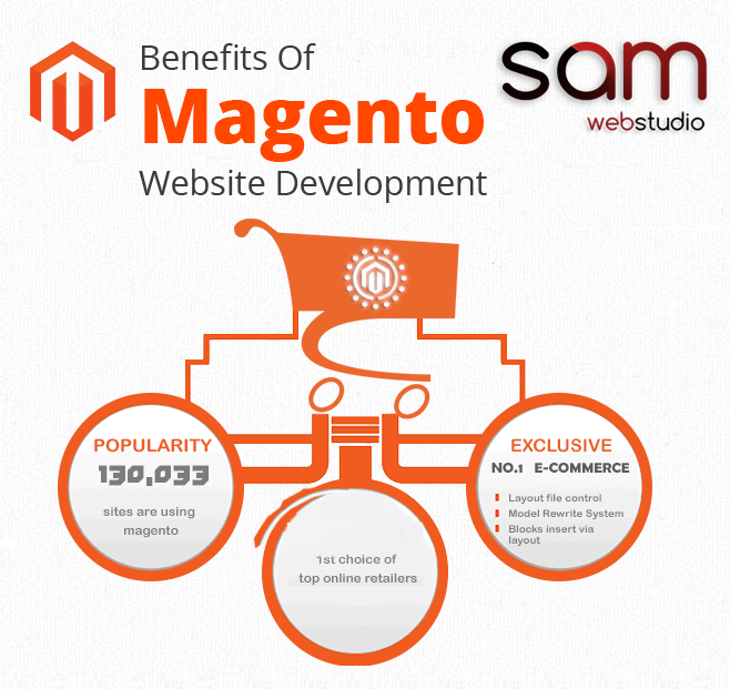 Benefits Of Magento Website Development
