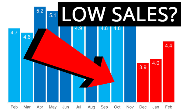 Low Sales? You are  Making These 5 Common ECommerce Mistakes